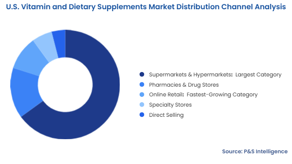 U.S. Vitamin and Dietary Supplements Market Segmentation Analysis