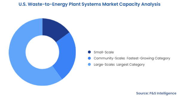 U.S. Waste-to-Energy Plant Systems Market Segmentation Analysis