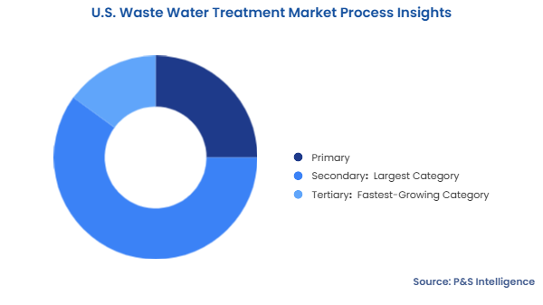 U.S. Waste Water Treatment Market Segmentation Analysis