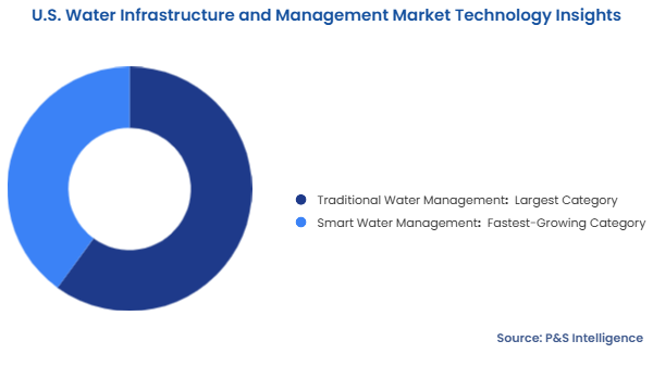 U.S. Water Infrastructure and Management Market Segmentation Analysis