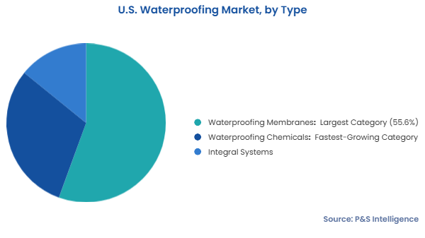 U.S. Waterproofing Market Segments