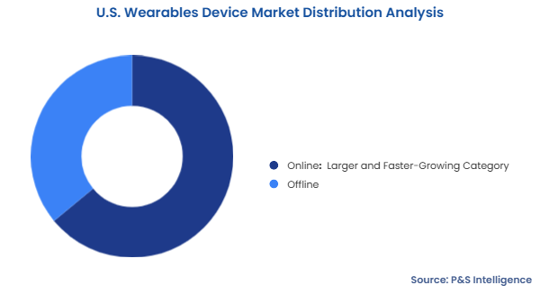 U.S. Wearables Device Market Segmentation Analysis