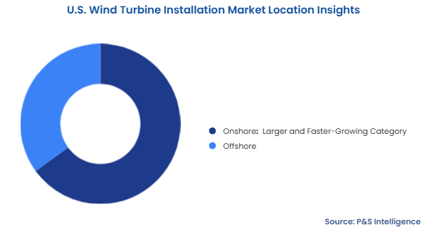 U.S. Wind Turbine Installation Market Segmentation Analysis