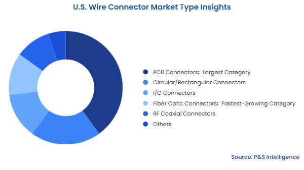 U.S. Wire Connector Market Segmentation Analysis