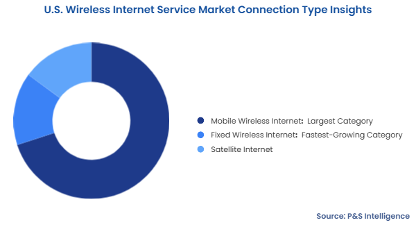 U.S. Wireless Internet Service Market Segmentation Analysis