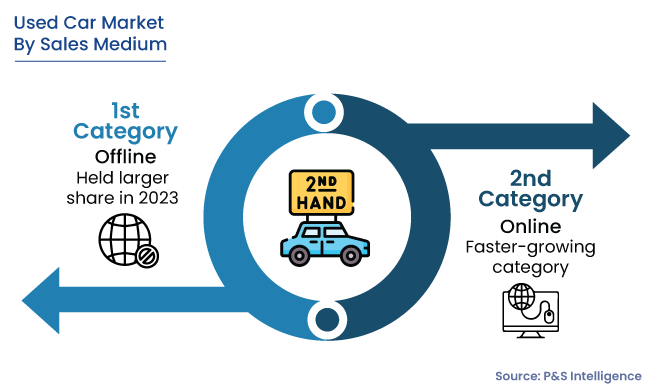 Used Car Market Segments