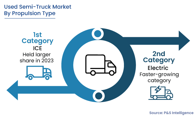 Used Semi-Truck Market Segmentation Analysis