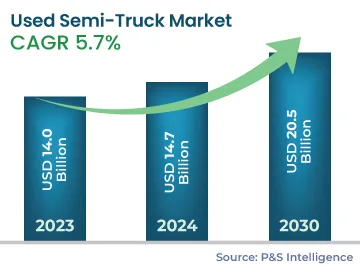Used Semi-Truck Market Size