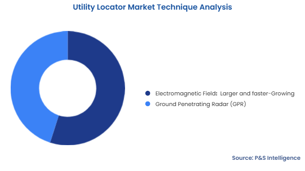 Utility Locator Market Segmentation Analysis