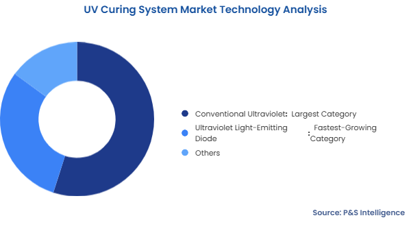 UV Curing System Market Segmentation Analysis