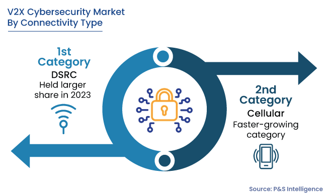 V2X Cybersecurity Market Segments