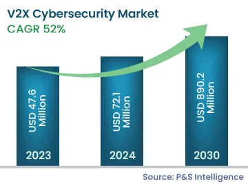 V2X Cybersecurity Market Size