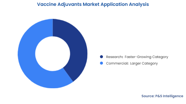 Vaccine Adjuvants Market Segmentation Analysis