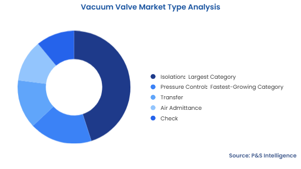 Vacuum Valve Market Segmentation Analysis