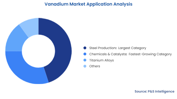 Vanadium Market Segmentation Analysis
