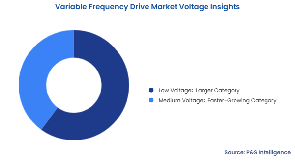 Variable Frequency Drive Market Segmentation Analysis