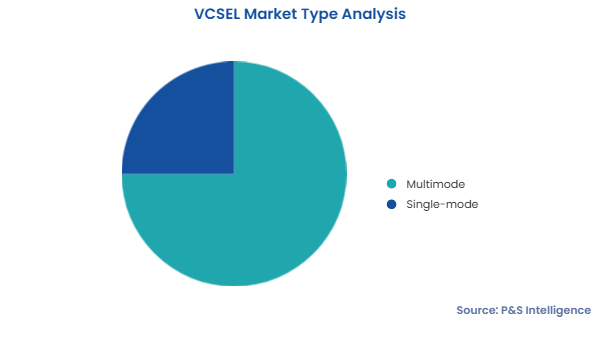 VCSEL Market Segmentation Analysis