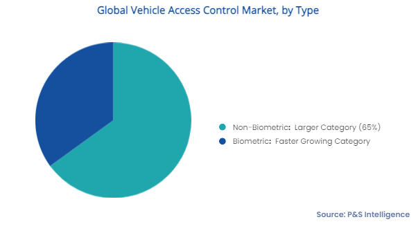 Vehicle Access Control Market Segments