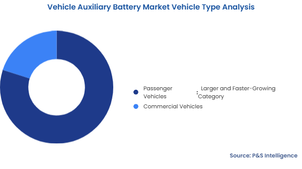 Vehicle Auxiliary Battery Market Segmentation Analysis