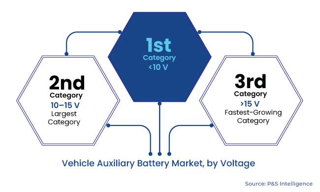 Vehicle Auxiliary Battery Market Segments