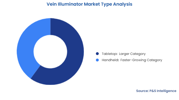 Vein Illuminator Market Segmentation Analysis