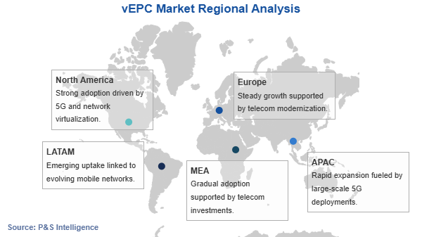 vEPC Market Geographical Analysis