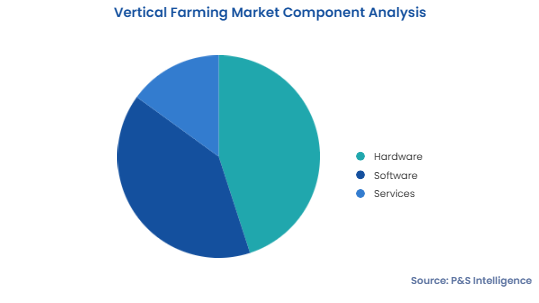 Vertical Farming Market Segmentation Analysis