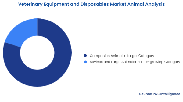 Veterinary Equipment and Disposables Market Segmentation Analysis