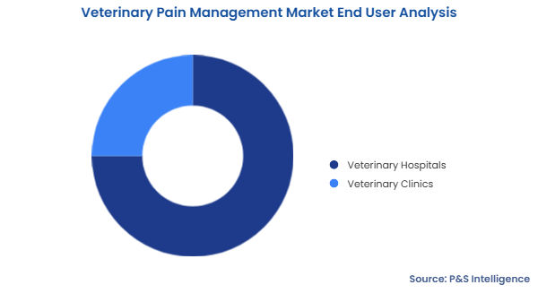 Veterinary Pain Management Market Segmentation Analysis