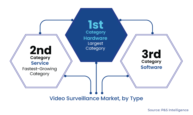 Video Surveillance Market Segments