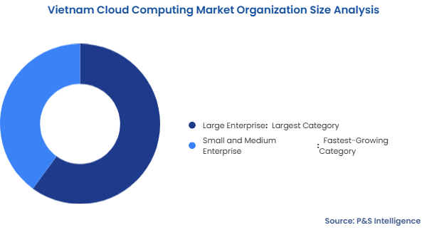 Vietnam Cloud Computing Market  Segmentation Analysis