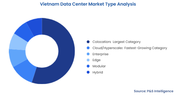 Vietnam Data Center Market  Segmentation Analysis