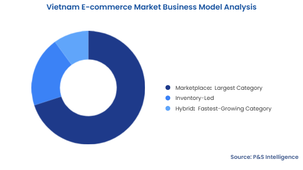 Vietnam E-commerce Market Segmentation Analysis