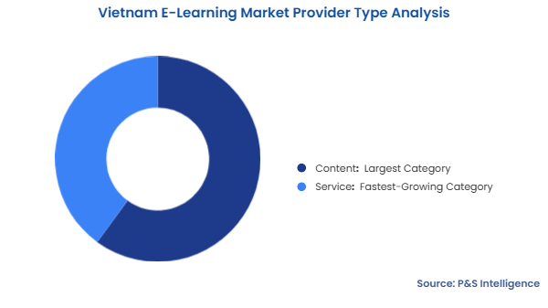 Vietnam E-Learning Market  Segmentation Analysis