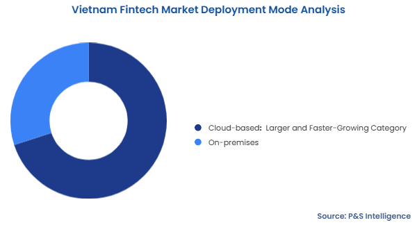 Vietnam Fintech Market  Segmentation Analysis
