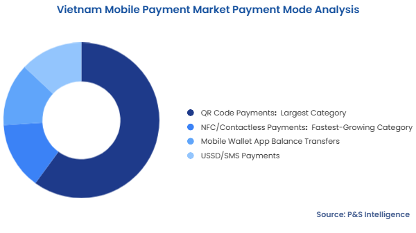 Vietnam Mobile Payment Market Segmentation Analysis