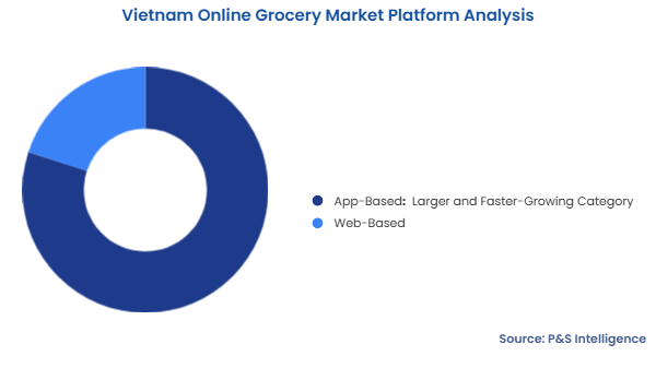 Vietnam Online Grocery Market Segmentation Analysis