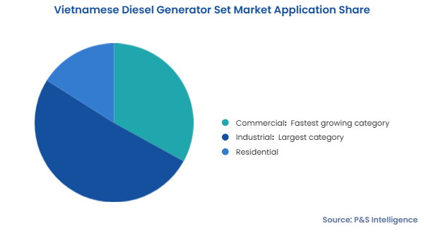 Vietnamese Diesel Generator Set Market Segments