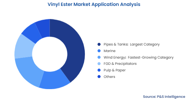 Vinyl Ester Market Segmentation Analysis