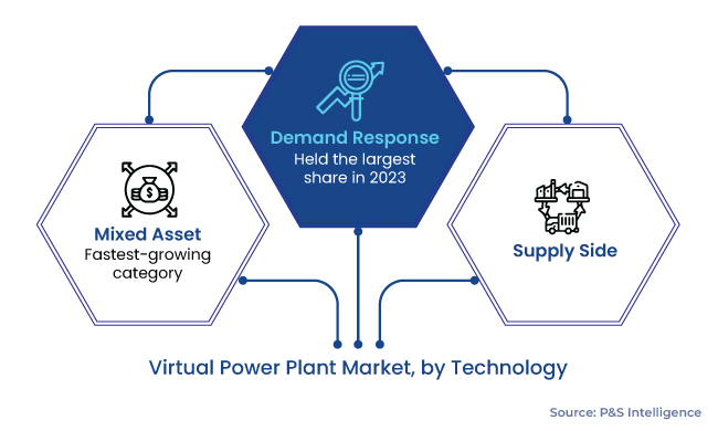 Virtual Power Plant Market Segmentation Analysis