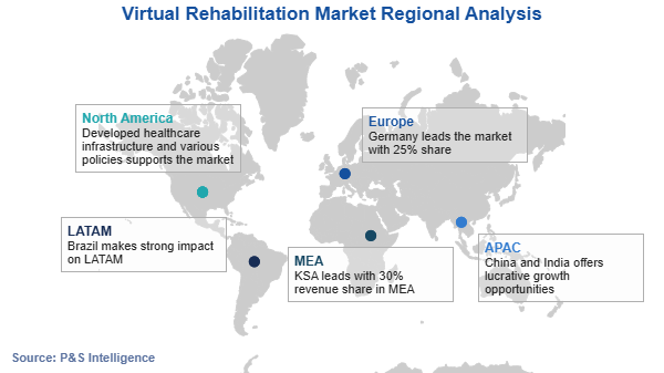 Virtual Rehabilitation Market Regional Analysis
