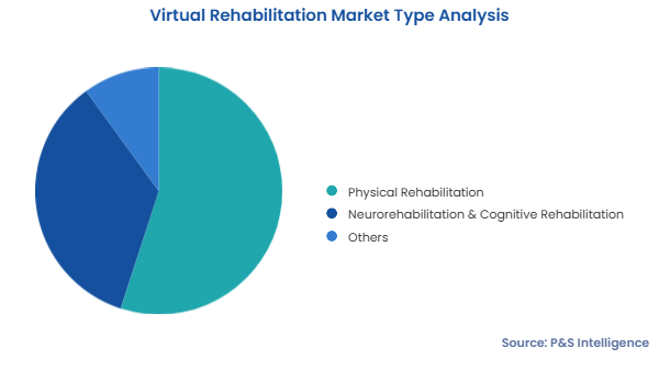 Virtual Rehabilitation Market Segments