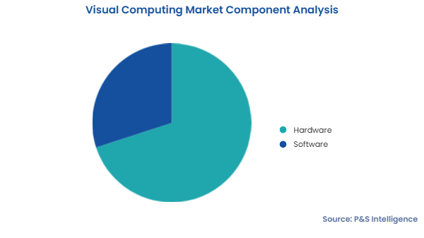 Visual Computing Market Segments