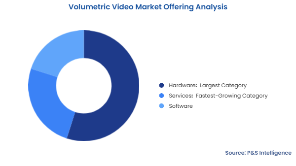 Volumetric Video Market Segmentation Analysis