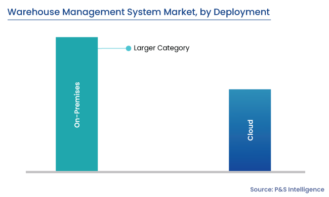 Warehouse Management System Market Segments