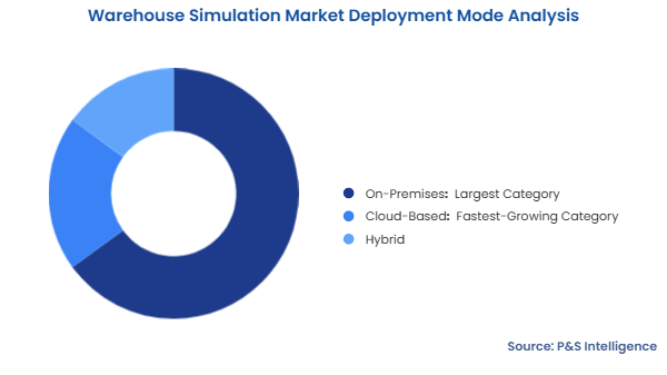Warehouse Simulation Market Segmentation Analysis