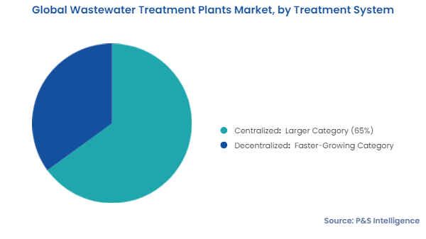 Wastewater Treatment Plants Market Segments