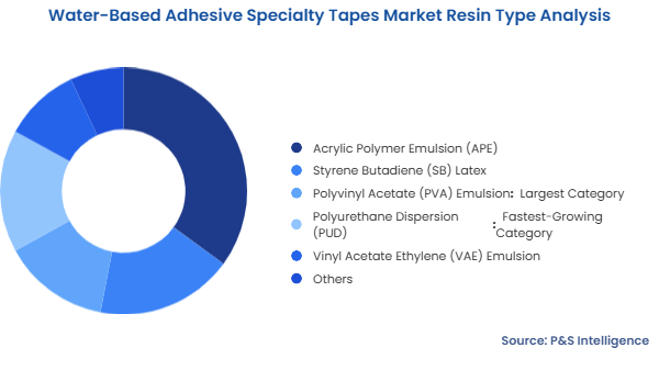 Water-Based Adhesive Specialty Tapes Market Segmentation Analysis