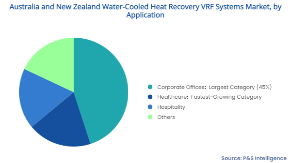 Australia and New Zealand Water-Cooled Heat Recovery VRF Systems Market Segments