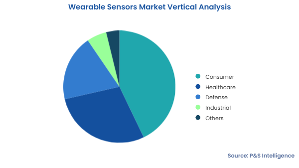 Wearable Sensors Market Segments